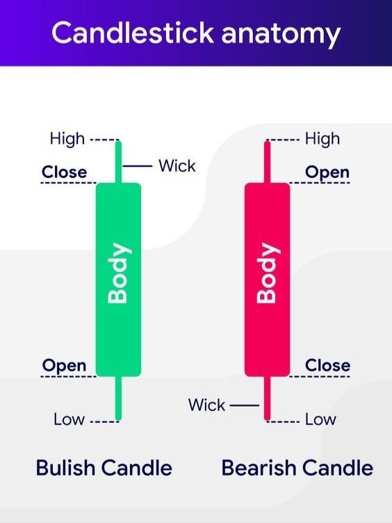 How to Read Candlestick Charts
